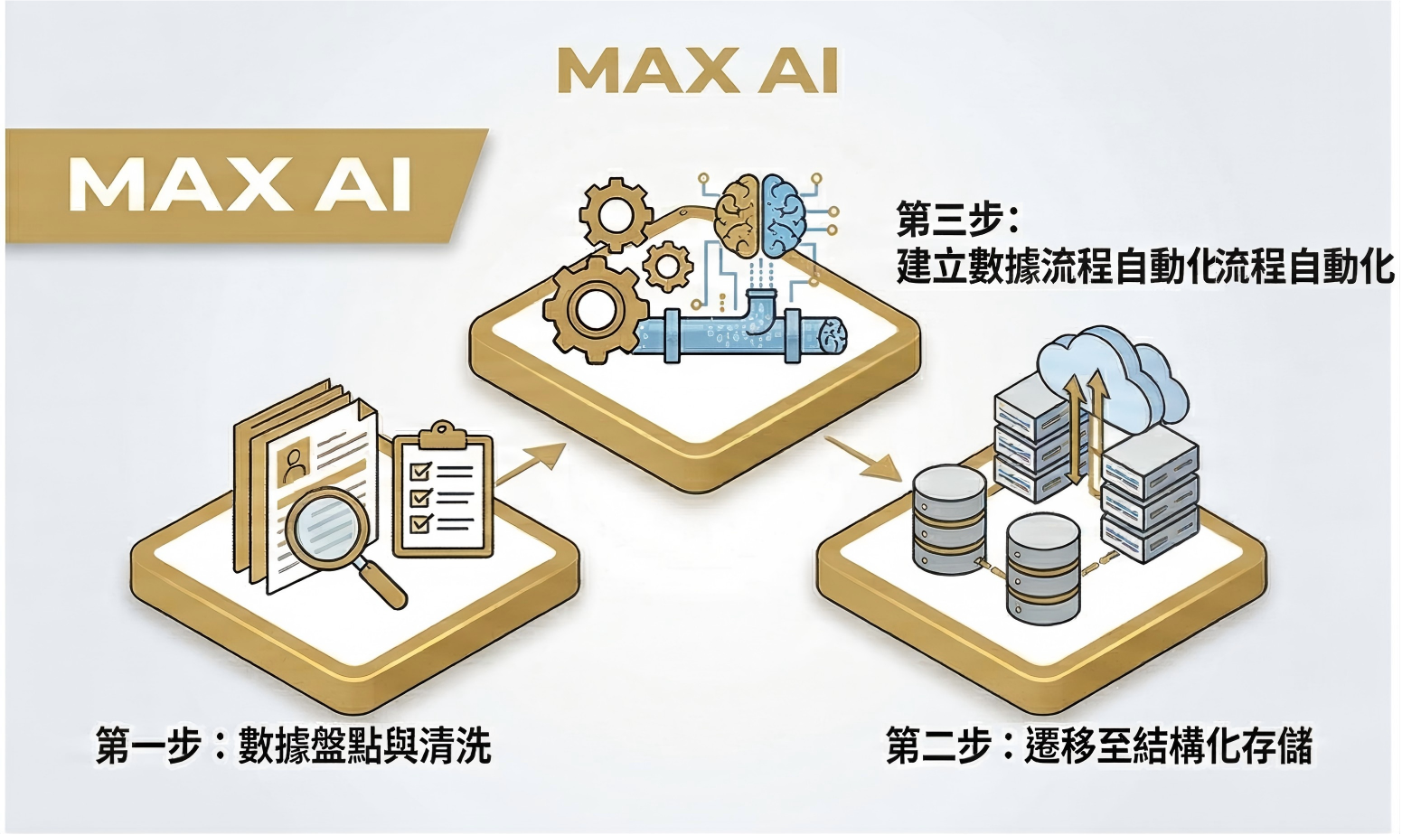 三步数据升级路径