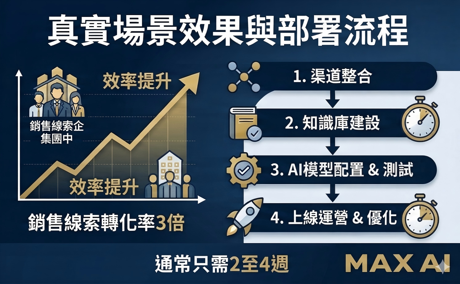 Getting started with omni-channel AI