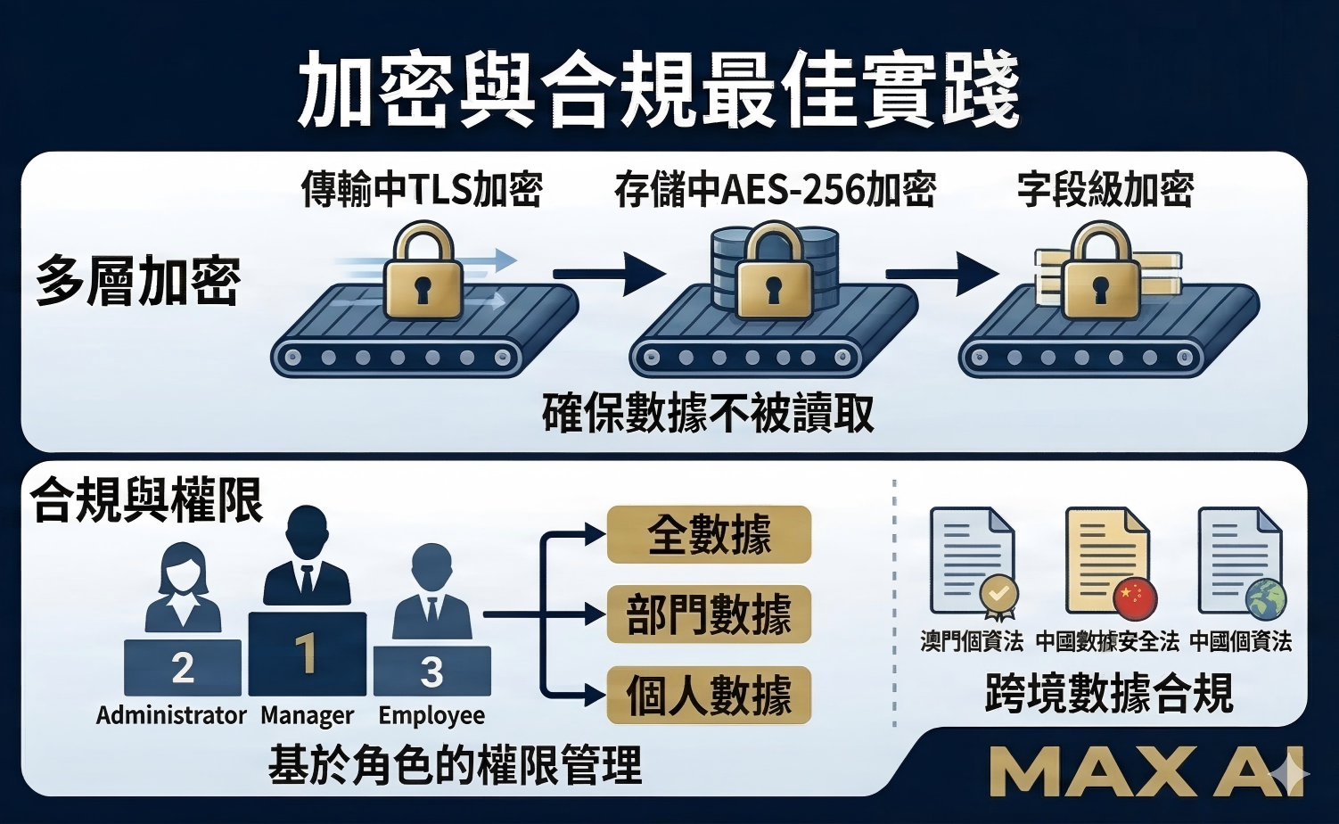 合规要求与安全框架