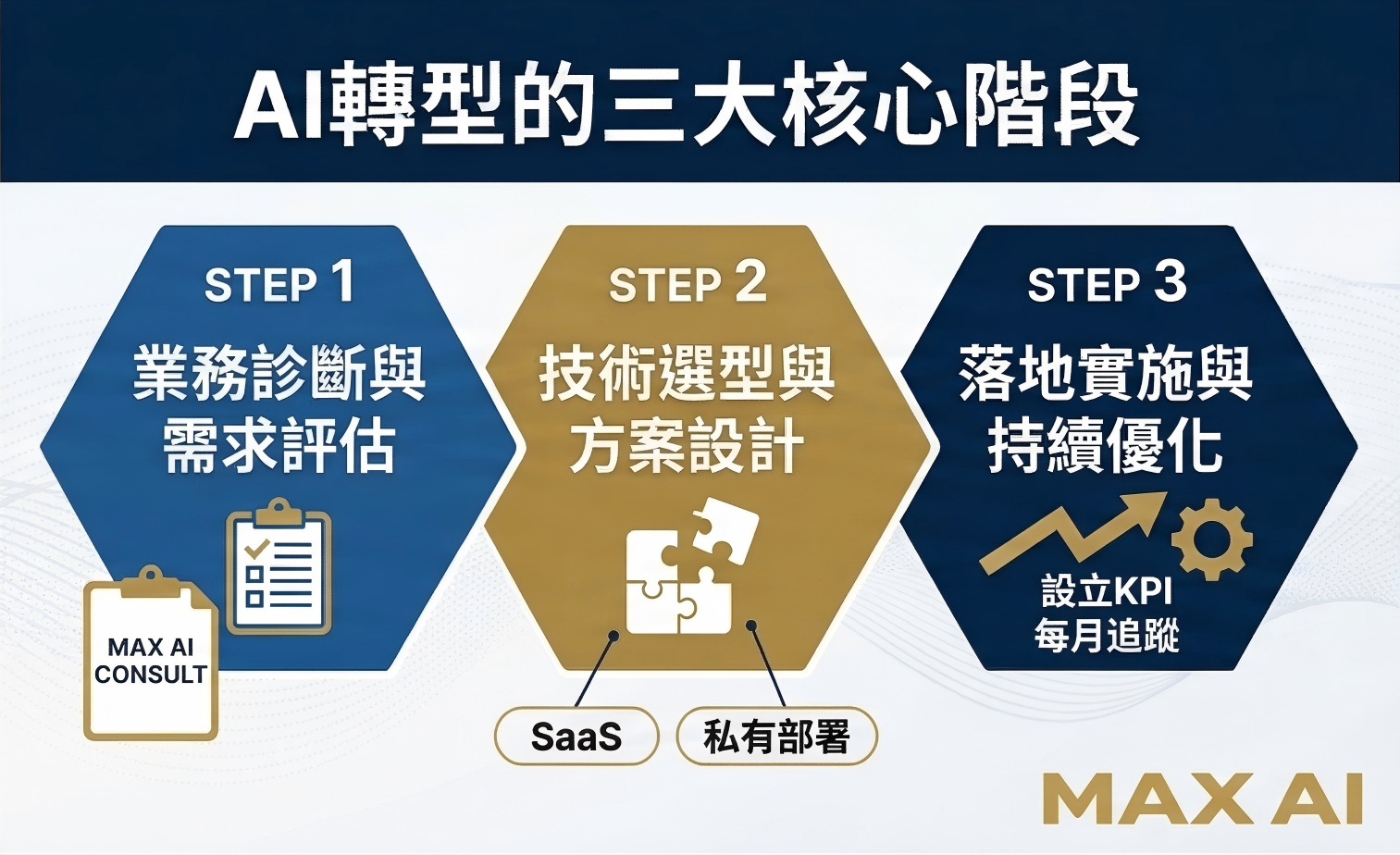 90天AI导入路线图